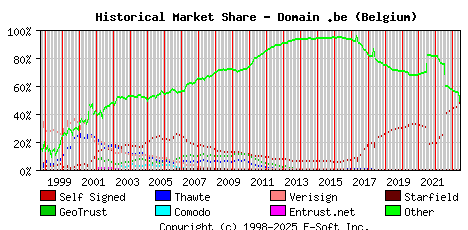 June 1st 2023 Historical Market Share Graph