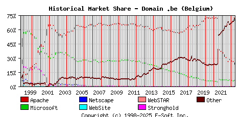 June 1st, 2023 Historical Market Share Graph