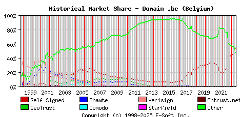 July 1st 2023 Historical Market Share Graph
