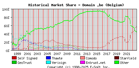 November 1st 2023 Historical Market Share Graph