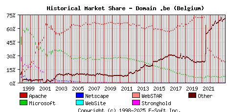 November 1st, 2023 Historical Market Share Graph