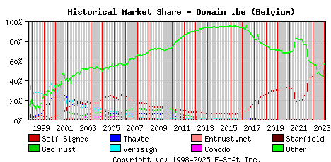 February 1st 2024 Historical Market Share Graph