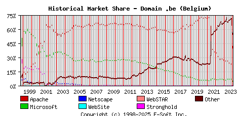 February 1st, 2024 Historical Market Share Graph