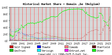 May 1st 2024 Historical Market Share Graph