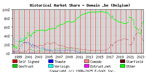June 1st 2024 Historical Market Share Graph