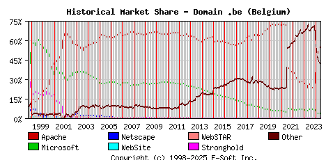 June 1st, 2024 Historical Market Share Graph