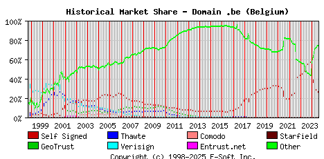August 1st 2024 Historical Market Share Graph