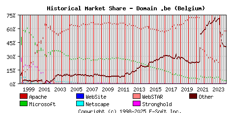 October 1st, 2024 Historical Market Share Graph