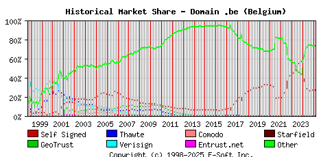 March 1st 2025 Historical Market Share Graph