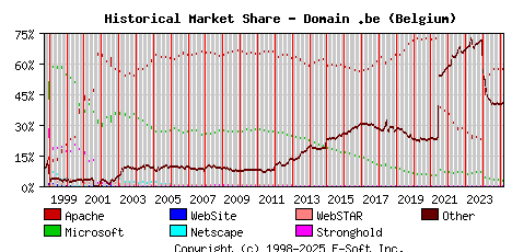 March 1st, 2025 Historical Market Share Graph