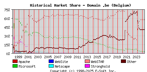 June 1st, 2025 Historical Market Share Graph