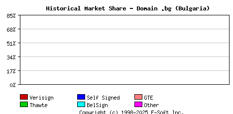 February 1st 1999 Historical Market Share Graph