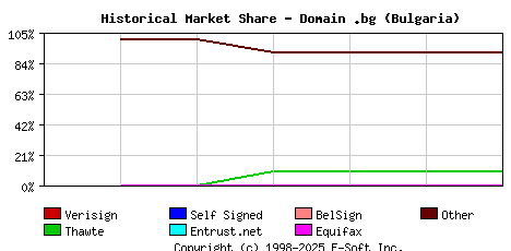 December 1st 1999 Historical Market Share Graph