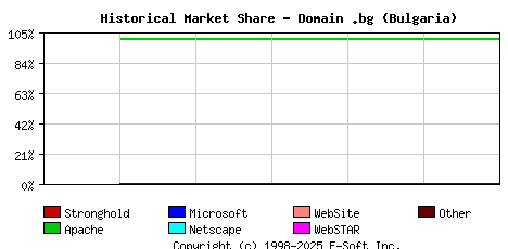 December 1st, 1999 Historical Market Share Graph