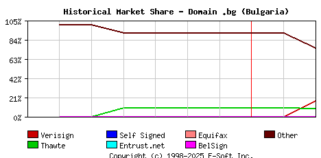 March 1st 2000 Historical Market Share Graph