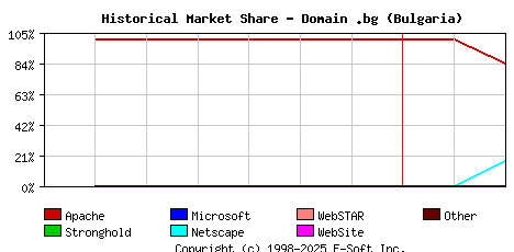 March 1st, 2000 Historical Market Share Graph
