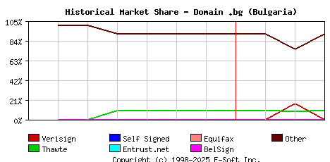 April 1st 2000 Historical Market Share Graph