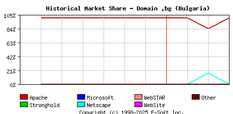 April 1st, 2000 Historical Market Share Graph
