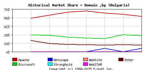 January 1st, 2004 Historical Market Share Graph