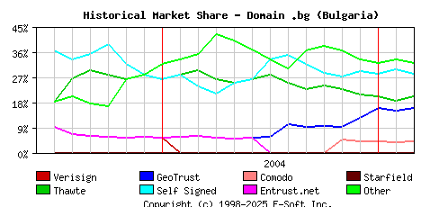 March 1st 2005 Historical Market Share Graph