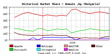 March 1st, 2005 Historical Market Share Graph