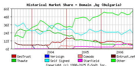 December 1st 2006 Historical Market Share Graph
