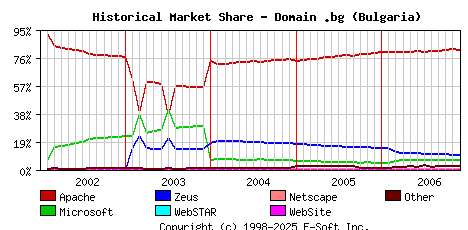 December 1st, 2006 Historical Market Share Graph