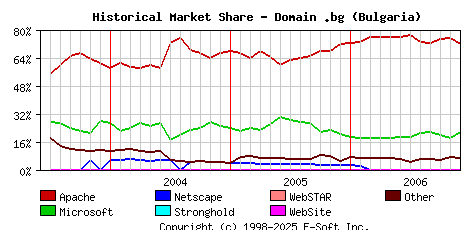 December 1st, 2006 Historical Market Share Graph