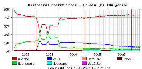 May 1st, 2007 Historical Market Share Graph