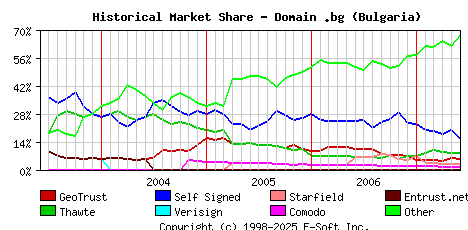 June 1st 2007 Historical Market Share Graph