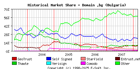 March 1st 2008 Historical Market Share Graph