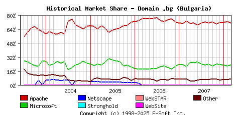 March 1st, 2008 Historical Market Share Graph