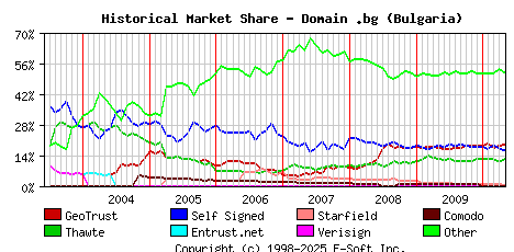 May 1st 2010 Historical Market Share Graph
