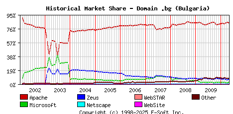 May 1st, 2010 Historical Market Share Graph