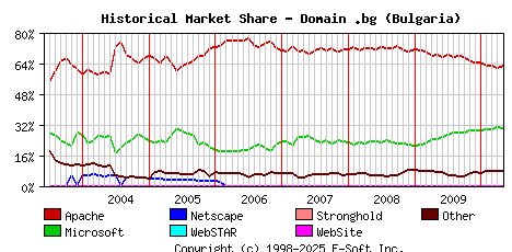 May 1st, 2010 Historical Market Share Graph
