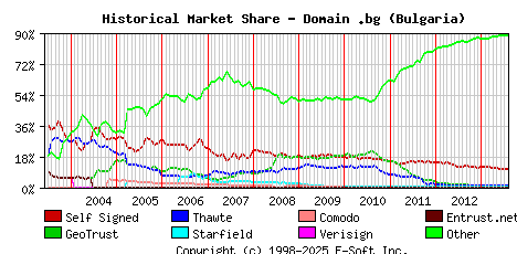 August 1st 2013 Historical Market Share Graph