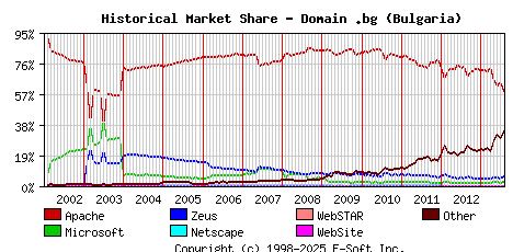 August 1st, 2013 Historical Market Share Graph