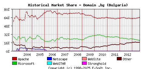 August 1st, 2013 Historical Market Share Graph