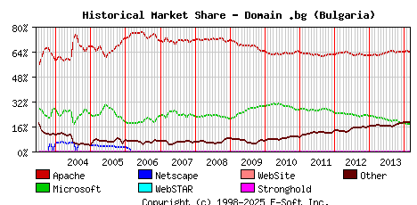 March 1st, 2014 Historical Market Share Graph