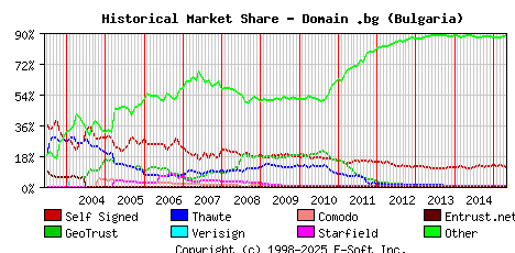 May 1st 2015 Historical Market Share Graph