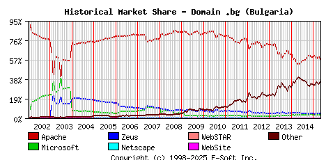 May 1st, 2015 Historical Market Share Graph