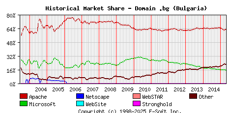 May 1st, 2015 Historical Market Share Graph