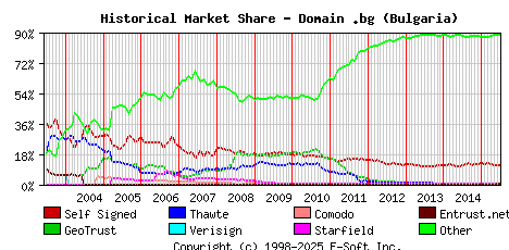 July 1st 2015 Historical Market Share Graph