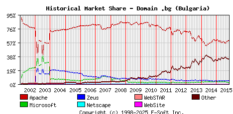 November 1st, 2015 Historical Market Share Graph
