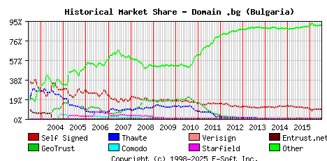 July 1st 2016 Historical Market Share Graph