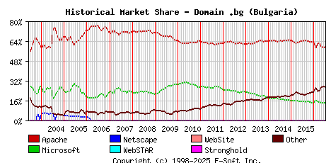 July 1st, 2016 Historical Market Share Graph