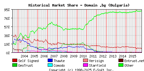 August 1st 2016 Historical Market Share Graph