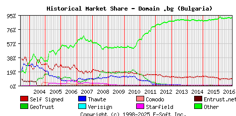 November 1st 2016 Historical Market Share Graph