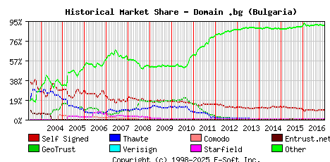 January 1st 2017 Historical Market Share Graph