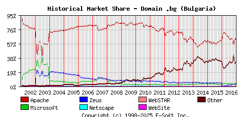 January 1st, 2017 Historical Market Share Graph